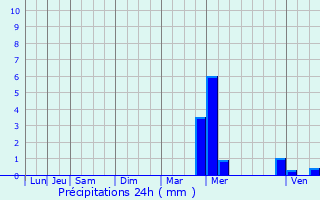 Graphique des précipitations prvues pour Outreau