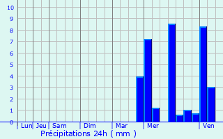 Graphique des précipitations prvues pour Peyrehorade