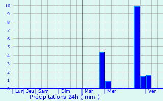 Graphique des précipitations prvues pour Thorign-Fouillard