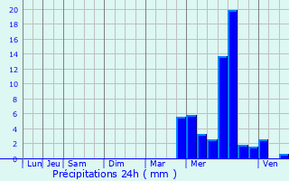 Graphique des précipitations prvues pour Biscarrosse