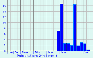 Graphique des précipitations prvues pour Pessac