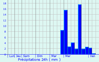 Graphique des précipitations prvues pour Saint-Aubin-de-Mdoc