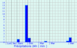 Graphique des précipitations prvues pour Rivesaltes