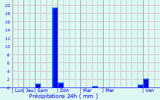 Graphique des précipitations prvues pour Calce