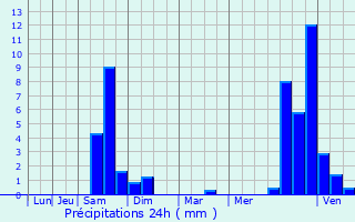 Graphique des précipitations prvues pour Saint-Cr