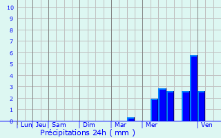 Graphique des précipitations prvues pour Saint-Florent-des-Bois