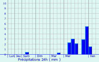 Graphique des précipitations prvues pour Saint-Cyr-en-Talmondais