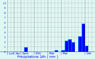 Graphique des précipitations prvues pour Saint-Hilaire-la-Fort