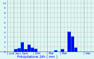 Graphique des précipitations prvues pour Louannec