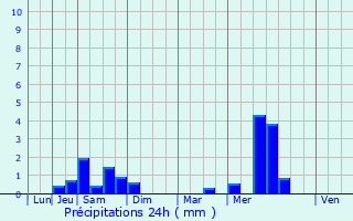 Graphique des précipitations prvues pour Trzny