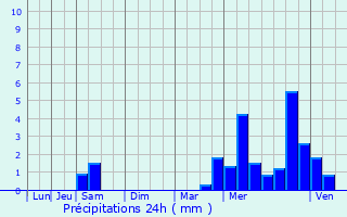 Graphique des précipitations prvues pour Le Croisic