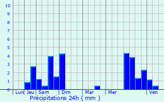 Graphique des précipitations prvues pour Glos