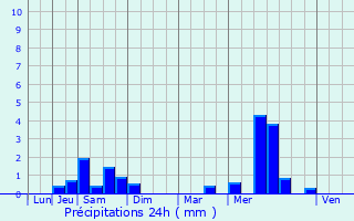 Graphique des précipitations prvues pour Lanmrin