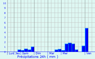 Graphique des précipitations prvues pour Chteaubriant