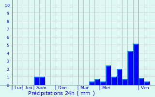 Graphique des précipitations prvues pour Soullans