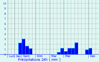 Graphique des précipitations prvues pour Saint-Maden