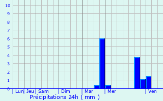Graphique des précipitations prvues pour Saint-Gilles