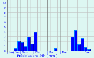 Graphique des précipitations prvues pour Saint-Laurent-Bretagne