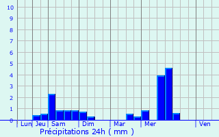 Graphique des précipitations prvues pour Lzardrieux