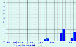 Graphique des précipitations prvues pour Auriol