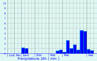 Graphique des précipitations prvues pour Sallertaine