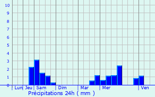 Graphique des précipitations prvues pour Plumaudan