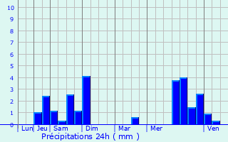 Graphique des précipitations prvues pour Artigueloutan