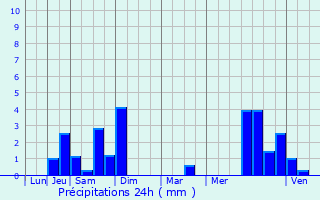 Graphique des précipitations prvues pour Assat