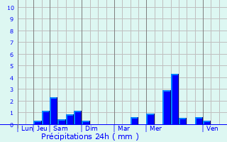 Graphique des précipitations prvues pour Goudelin