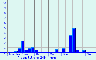 Graphique des précipitations prvues pour Le Faout