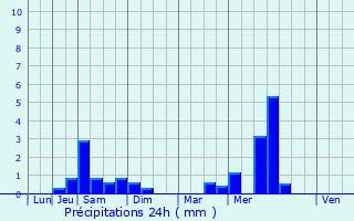 Graphique des précipitations prvues pour Plouha