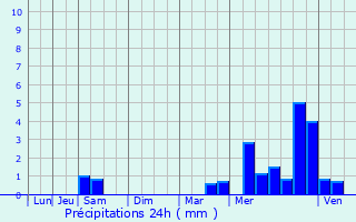 Graphique des précipitations prvues pour Saint-Gervais