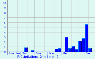 Graphique des précipitations prvues pour Malville