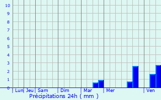 Graphique des précipitations prvues pour Le Tholonet