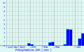Graphique des précipitations prvues pour Marseille