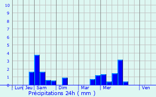 Graphique des précipitations prvues pour La Bouillie