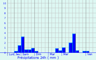 Graphique des précipitations prvues pour Pordic