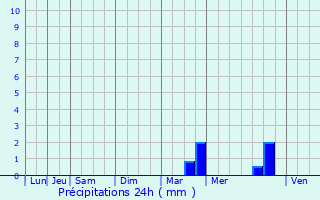 Graphique des précipitations prvues pour Vidauban