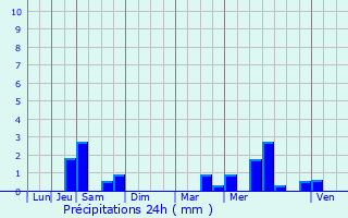 Graphique des précipitations prvues pour Saint-Julien