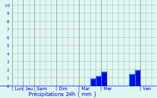 Graphique des précipitations prvues pour Brech