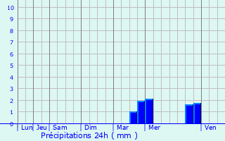 Graphique des précipitations prvues pour Lanester