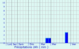 Graphique des précipitations prvues pour Saint-Raphal