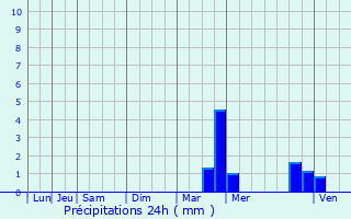 Graphique des précipitations prvues pour Mauron