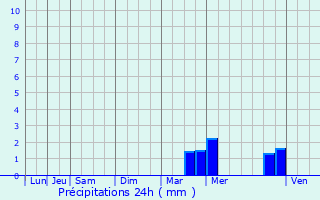Graphique des précipitations prvues pour Plouay