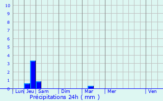 Graphique des précipitations prvues pour L