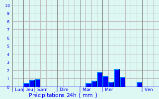 Graphique des précipitations prvues pour Plomeur