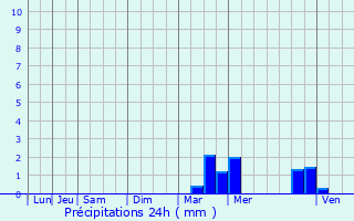 Graphique des précipitations prvues pour Arradon
