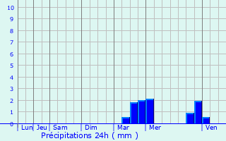 Graphique des précipitations prvues pour Carhaix-Plouguer