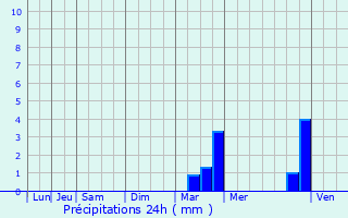 Graphique des précipitations prvues pour Loctudy