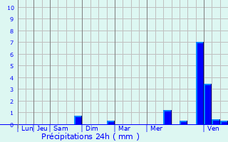 Graphique des précipitations prvues pour Rmering-ls-Puttelange